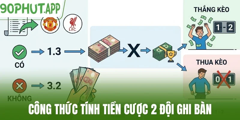 Công thức tính tiền cược 2 đội ghi bàn